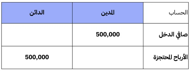 قيد الأرباح المحتجزة